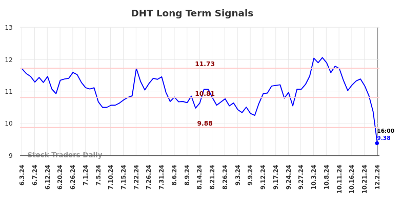 DHT Long Term Analysis for December 3 2024 DHT Long Term Analysis for December 3 2024