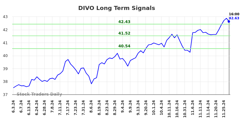 DIVO Long Term Analysis for December 3 2024