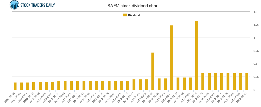 SAFM Dividend Chart