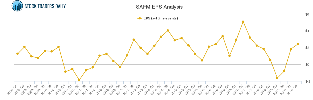 SAFM EPS Analysis