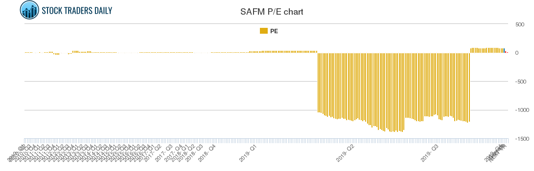 SAFM PE chart