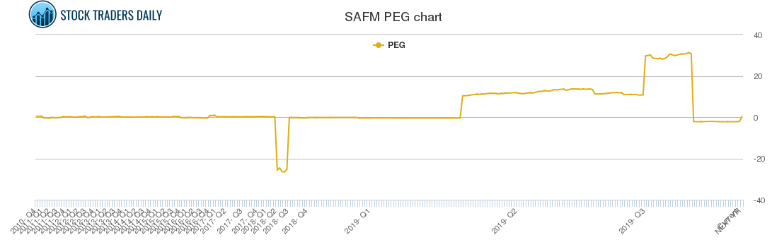 SAFM PEG chart