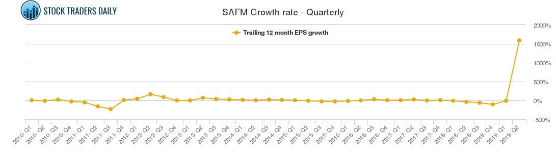 SAFM Growth rate - Quarterly