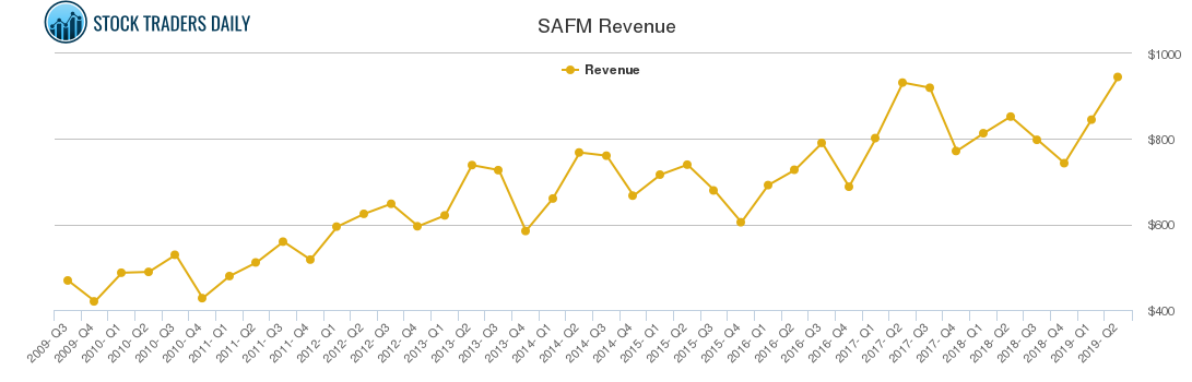 SAFM Revenue chart