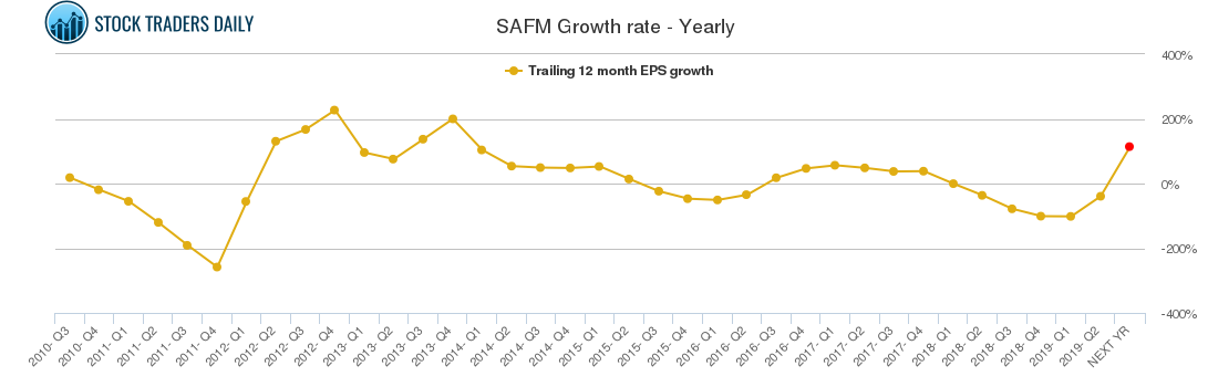 SAFM Growth rate - Yearly