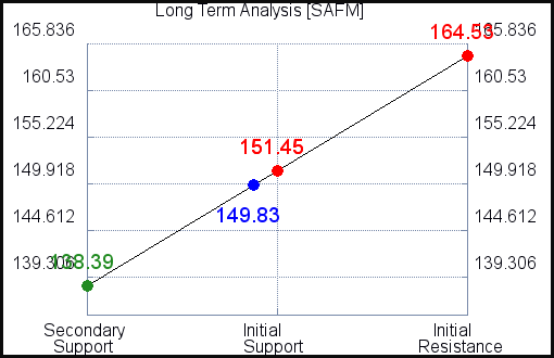 SAFM Long Term Analysis