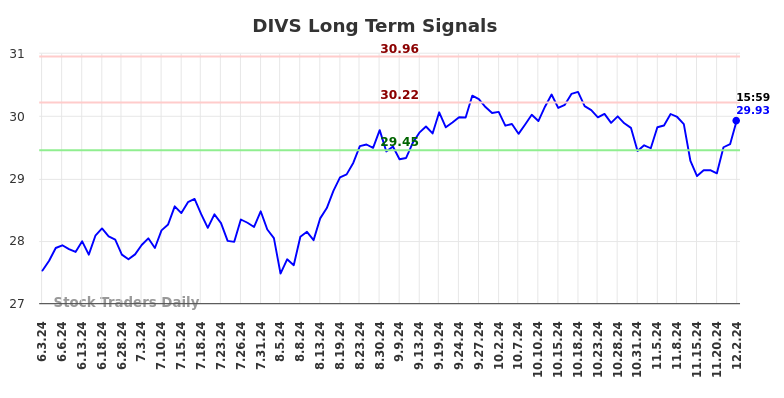 DIVS Long Term Analysis for December 3 2024