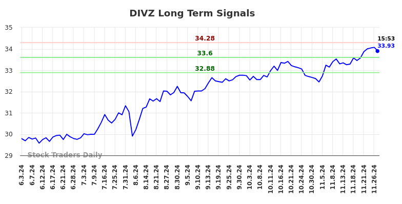 DIVZ Long Term Analysis for December 3 2024