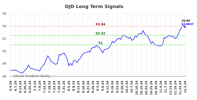 DJD Long Term Analysis for December 3 2024