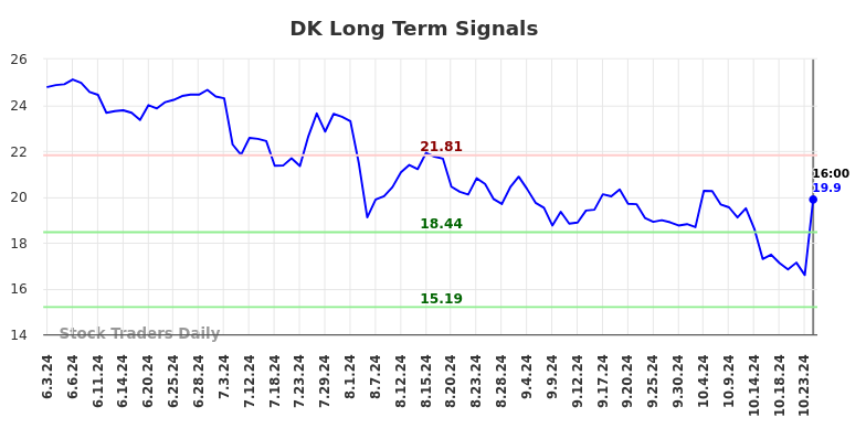 DK Long Term Analysis for December 3 2024