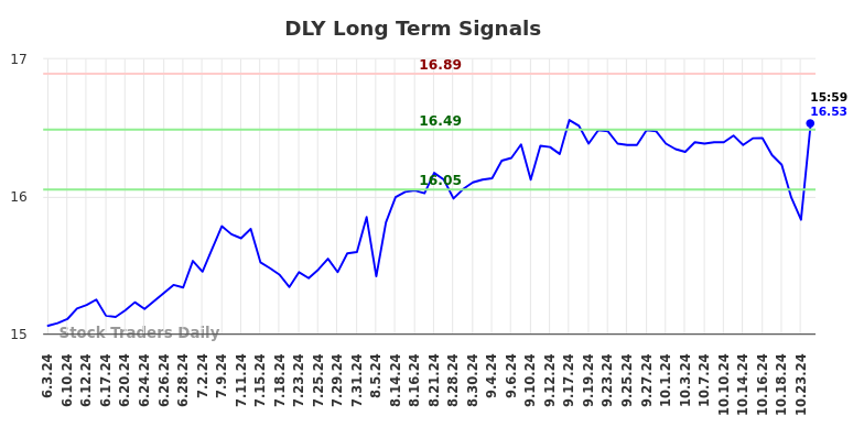DLY Long Term Analysis for December 3 2024 DLY Long Term Analysis for December 3 2024