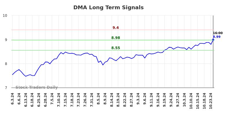 DMA Long Term Analysis for December 3 2024