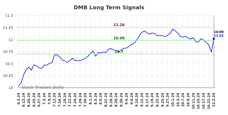 DMB Long Term Analysis for December 3 2024