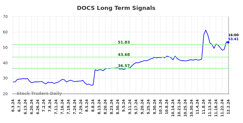 DOCS Long Term Analysis for December 3 2024