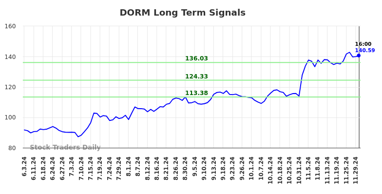 DORM Long Term Analysis for December 3 2024