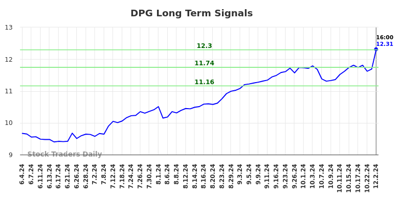 DPG Long Term Analysis for December 3 2024