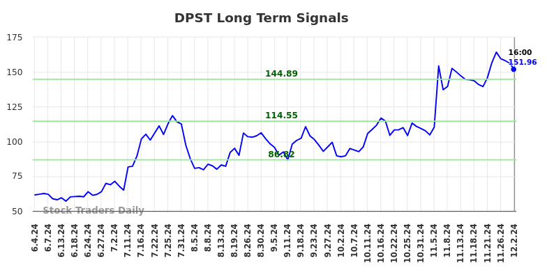 DPST Long Term Analysis for December 3 2024