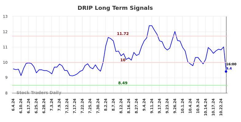 DRIP Long Term Analysis for December 3 2024