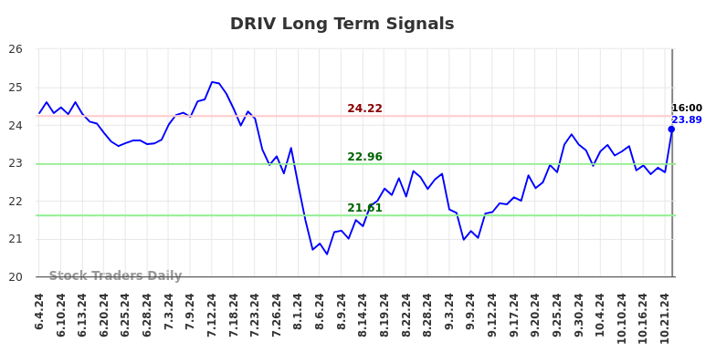 DRIV Long Term Analysis for December 3 2024