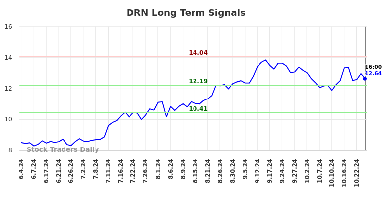 DRN Long Term Analysis for December 3 2024