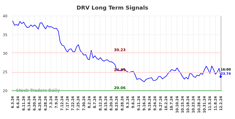 DRV Long Term Analysis for December 3 2024