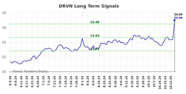 DRVN Long Term Analysis for December 3 2024