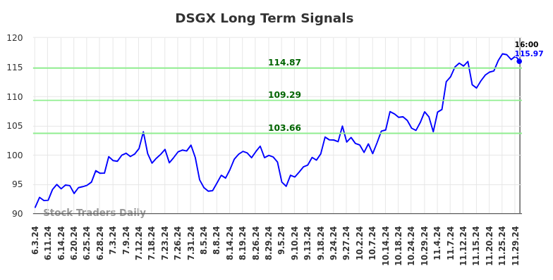 DSGX Long Term Analysis for December 3 2024