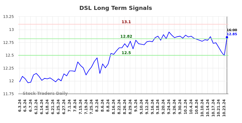 DSL Long Term Analysis for December 3 2024