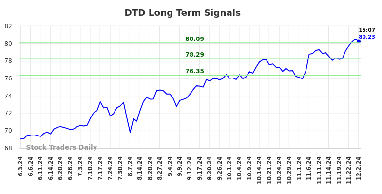 DTD Long Term Analysis for December 3 2024