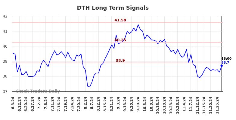 DTH Long Term Analysis for December 3 2024