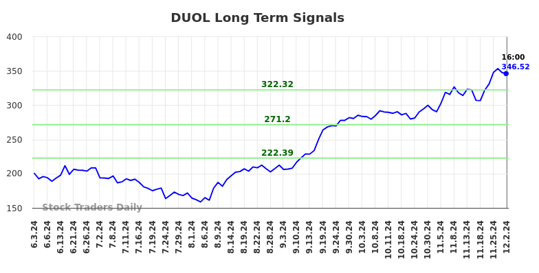 DUOL Long Term Analysis for December 3 2024