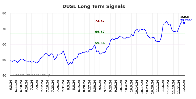 DUSL Long Term Analysis for December 3 2024