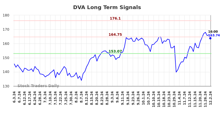 DVA Long Term Analysis for December 3 2024