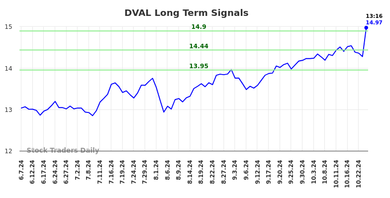 DVAL Long Term Analysis for December 3 2024