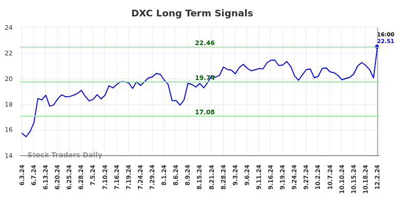 DXC Long Term Analysis for December 3 2024