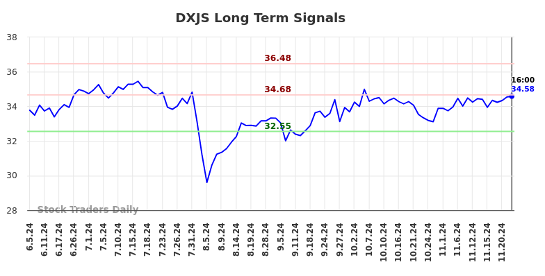 DXJS Long Term Analysis for December 3 2024