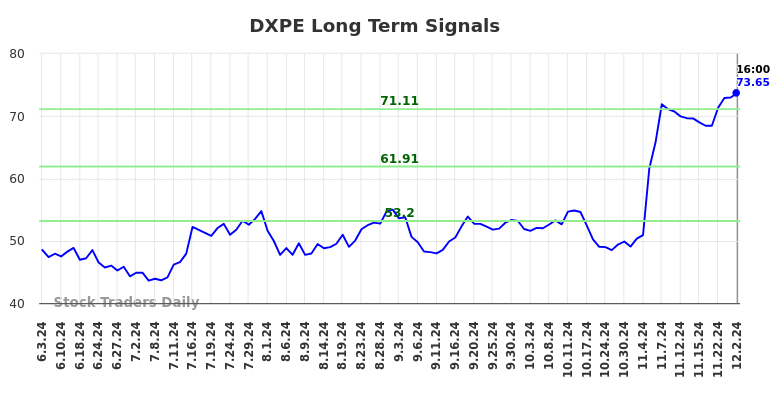 DXPE Long Term Analysis for December 3 2024 DXPE Long Term Analysis for December 3 2024