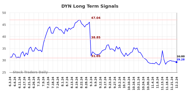 DYN Long Term Analysis for December 3 2024