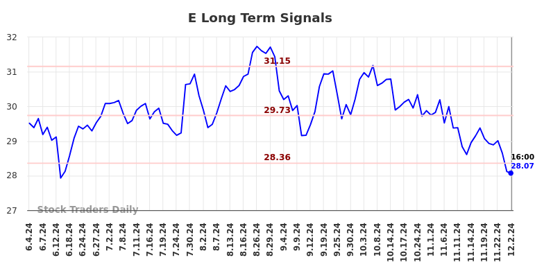 E Long Term Analysis for December 3 2024