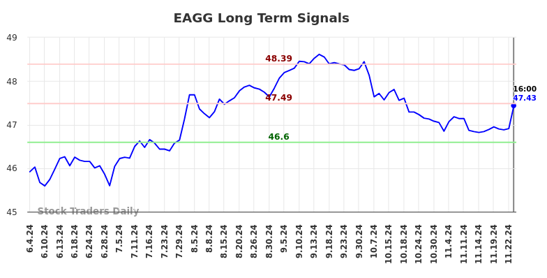 EAGG Long Term Analysis for December 3 2024