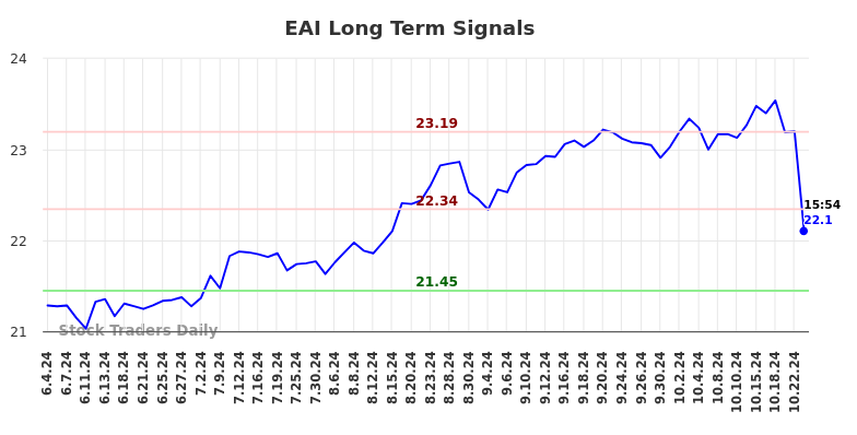 EAI Long Term Analysis for December 3 2024
