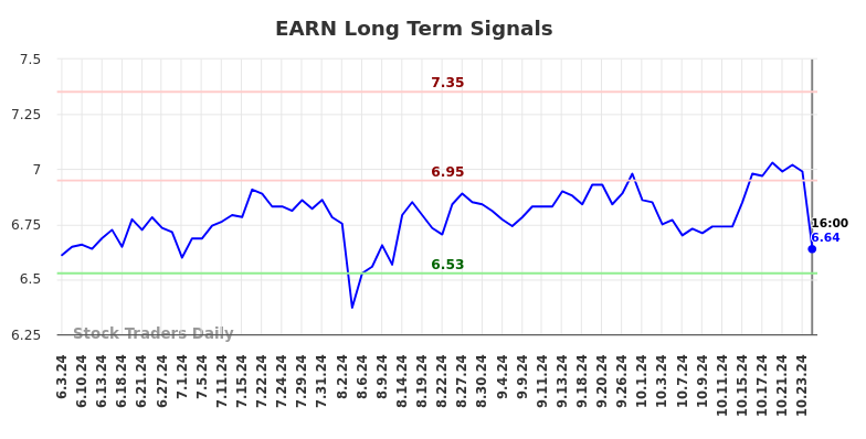 EARN Long Term Analysis for December 3 2024 EARN Long Term Analysis for December 3 2024