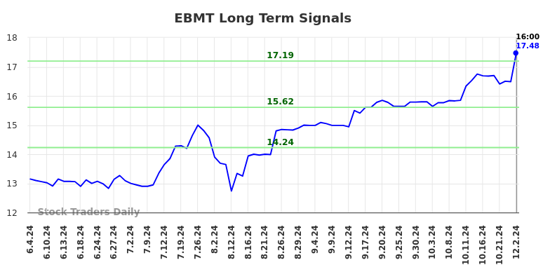 EBMT Long Term Analysis for December 3 2024 EBMT Long Term Analysis for December 3 2024