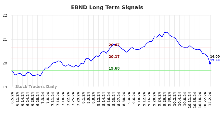 EBND Long Term Analysis for December 3 2024