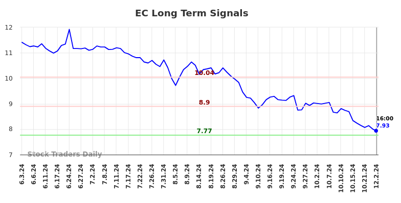 EC Long Term Analysis for December 3 2024