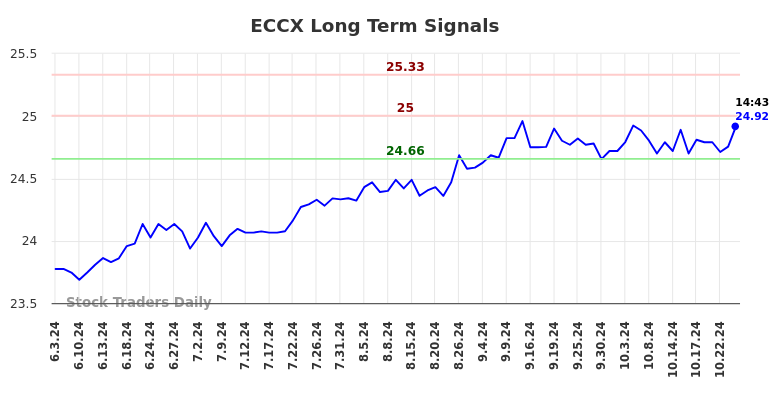 ECCX Long Term Analysis for December 3 2024