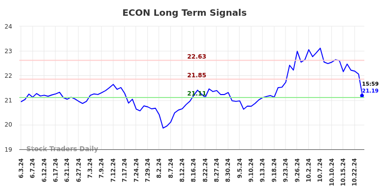 ECON Long Term Analysis for December 3 2024