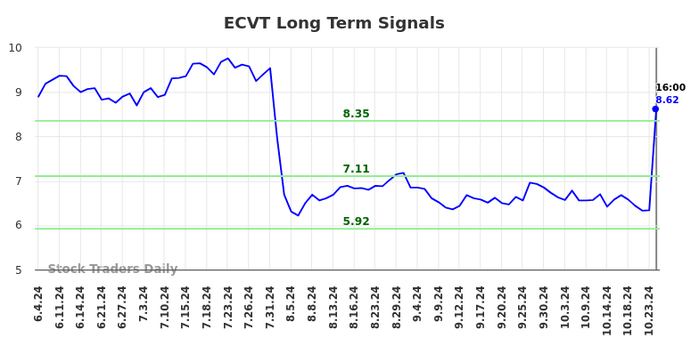 ECVT Long Term Analysis for December 3 2024