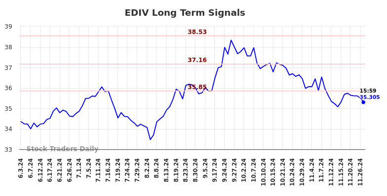 EDIV Long Term Analysis for December 3 2024