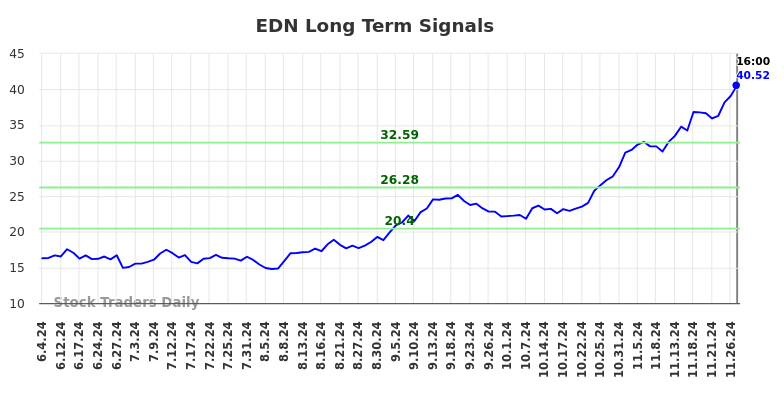 EDN Long Term Analysis for December 3 2024